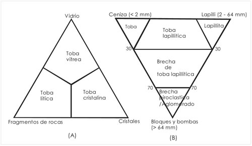 Fig. 2-5. Triángulos de composición para las rocas piroclásticas.