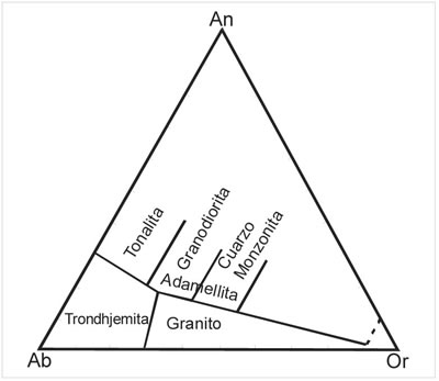 Fig. 2-6. Una clasificación que corrientemente es utilizada para los granitodes es la de Barker (1976) que utiliza los