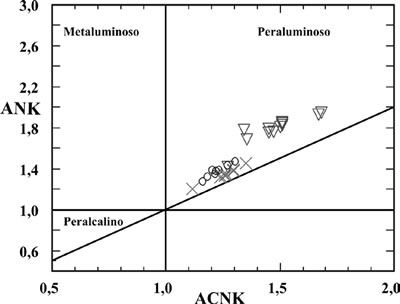 Fig. 2-8. Diagrama de saturación de alúmina de Shand, según las relaciones de las proporciones moleculares de alúmina a óxidos de sodio y potasio, versus alúmina a óxidos de calcio, sodio y potasio, que definen los campos peralcalino, metaluminoso y peraluminoso.